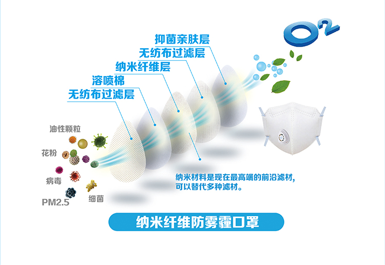 Factory Outlets Cas No.:3840-31-1 - anti-virus nano-fiber N95 N99 adult mask folding – E.Fine